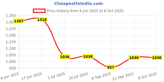 flipkart.com BKN Mobile Battery ForLAVA LAVA BLAZE 2 5G MOBILE BATTERY (LBP14900093) 5000 MAH (NOT FOR 4G MODEL) Price History Graph from 6 Jun 2025 to 8 Oct 2025