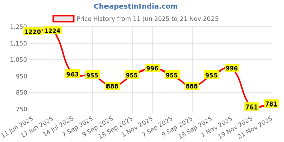 flipkart.com BKN Mobile Battery ForLAVA LAVA BLAZE LZX403 / LZX411 MOBILE BATTERY LBP14890078 (5000 MAH) Price History Graph from 11 Jun 2025 to 21 Nov 2025