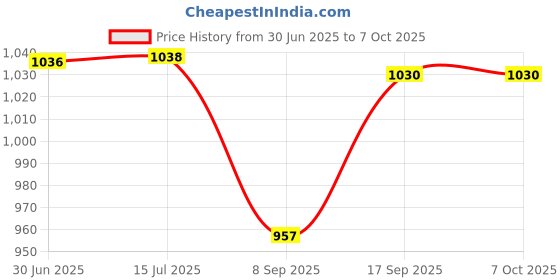 flipkart.com BKN Mobile Battery ForLAVA LBP14900093 - LAVA YUVA 2 PRO BATTERY (NOT ANY OTHER YUVA MODEL) - 5000 MAH Price History Graph from 30 Jun 2025 to 6 Oct 2025