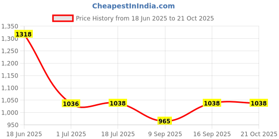 flipkart.com BKN Mobile Battery ForLAVA Original Lava LBP148090078 Battery For Lava Blaze Pro 5G Mobile - 5000mAh Price History Graph from 18 Jun 2025 to 20 Oct 2025