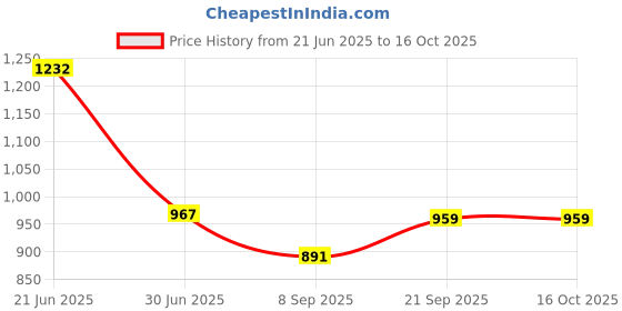 flipkart.com BKN Mobile Battery ForLAVA Original Lava LBP14890078 Battery For Mobile Battery For Lava Blaze , LZX403 Price History Graph from 21 Jun 2025 to 14 Oct 2025