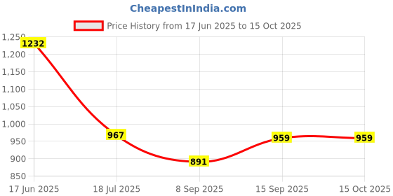 flipkart.com BKN Mobile Battery ForLAVA Original Lava LBP14890078 Battery For Mobile Battery For Lava Blaze , LZX411 Price History Graph from 17 Jun 2025 to 14 Oct 2025