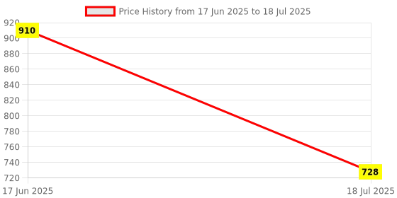 flipkart.com BKN Mobile Battery ForLAVA ORIGNAL MOBILE BATTERY FOR LAVA Z53 MOBILE PHONE ONLY (LBP14000063) Price History Graph from 17 Jun 2025 to 18 Jul 2025