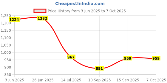 flipkart.com BKN Mobile Battery ForLAVA QC CHECKED ORIGNAL MOBILE BATTERY FOR LAVA BLAZE PRO 5G (LBP14890078) 5000 MAH Price History Graph from 3 Jun 2025 to 7 Oct 2025