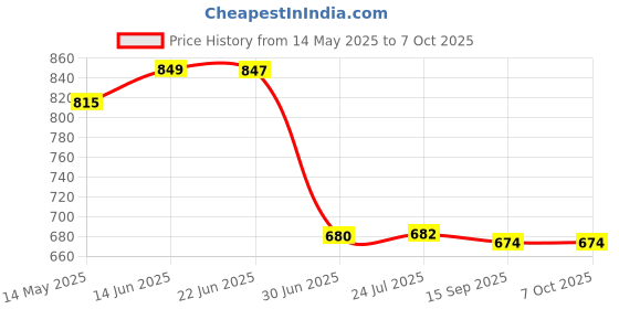 flipkart.com BKN Mobile Battery ForLAVA QC PASSED LBI12980075 BATTERY FOR LAVA Z21 / Z22 (BOTH SAME MODEL BATTERY) Price History Graph from 14 May 2025 to 6 Oct 2025