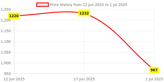 flipkart.com BKN Mobile Battery ForLAVA QUALITY CHECKED LBP14900093 - LAVA YUVA 2 PRO BATTERY (NOT ANY OTHER YUVA MODEL) Price History Graph from 12 Jun 2025 to 1 Jul 2025