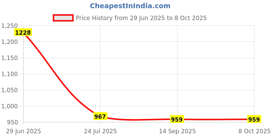 flipkart.com BKN Mobile Battery ForMICROMAX / IN Micromax Note 1 E6746 E7746 E6523 ACBPN50M06 BATTERY 5000 MAH ORIGNAL Price History Graph from 29 Jun 2025 to 8 Oct 2025