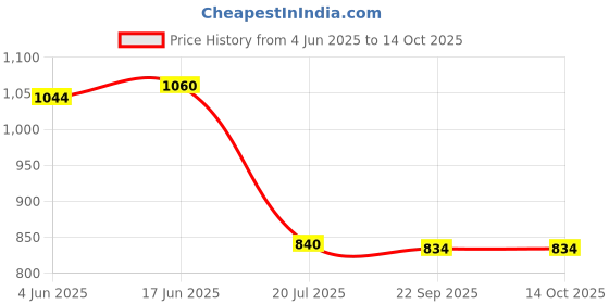 flipkart.com BKN Mobile Battery ForNOKIA 100% AUTHENTIC Mobile Battery For Nokia C12 Pro (BL-38Ci) Price History Graph from 4 Jun 2025 to 13 Oct 2025
