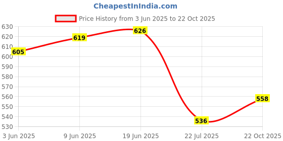 flipkart.com BKN Mobile Battery ForNOKIA 2500mAh S5420AP C1 2020 mobile phone battery for Nokia C1 battery Price History Graph from 3 Jun 2025 to 22 Oct 2025