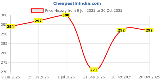 flipkart.com BKN Mobile Battery ForNOKIA NOKIA 125 4G MOBILE BATTERY (BL-L5H) BLL5H 1450 MAH Price History Graph from 9 Jun 2025 to 20 Oct 2025