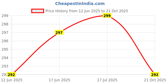 flipkart.com BKN Mobile Battery ForNOKIA Nokia BL-L5H Dual Sim Battery BL-L5H - 1450mAh Price History Graph from 12 Jun 2025 to 21 Oct 2025