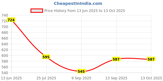 flipkart.com BKN Mobile Battery ForNOKIA Nokia C1 TA-1165 S5420AP (2500mAh) BATTERY HIGH BACK UP Price History Graph from 13 Jun 2025 to 12 Oct 2025