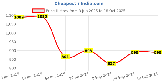 flipkart.com BKN Mobile Battery ForNOKIA NOKIA C12 PRO ORIGNAL BATTERY (BL-38Ci) 3850 MAH Price History Graph from 3 Jun 2025 to 18 Oct 2025