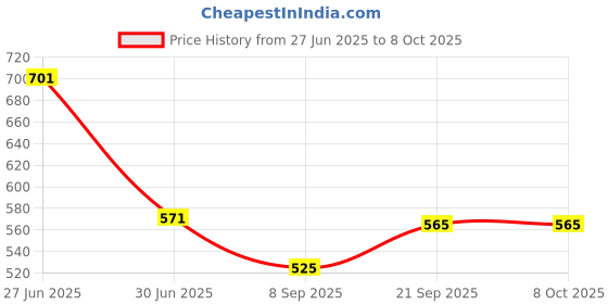 flipkart.com BKN Mobile Battery ForNOKIA Original Nokia V3760T Battery For Nokia C2 (TA-1233 / TA-1204) Mobile – 2800mAh Price History Graph from 27 Jun 2025 to 8 Oct 2025