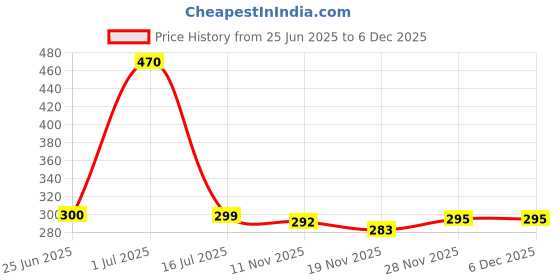 flipkart.com BKN Mobile Battery ForNOKIA ORIGNAL Battery 3.7V Nokia 106 4G Battery BL-L5H (ONLY BATTERY) Price History Graph from 25 Jun 2025 to 6 Dec 2025