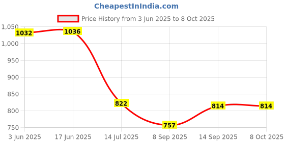 flipkart.com BKN Mobile Battery ForNOKIA QC CHECKED NOKIA BL-38Ci MOBILE BATTERY FOR NOKIA C12 PRO MOBILE Price History Graph from 3 Jun 2025 to 7 Oct 2025