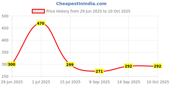 flipkart.com BKN Mobile Battery ForNOKIA QC PASSED Battery For NOKIA 130 MUSIC BL-L5H – 1450mAh Price History Graph from 29 Jun 2025 to 10 Oct 2025
