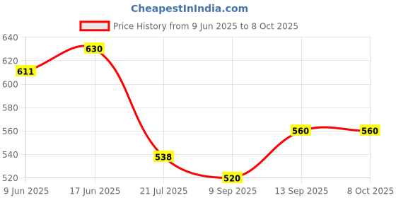 flipkart.com BKN Mobile Battery ForNOKIA QUALITY CHECKED 2500mAh Mobile Battery [S5420AP] for Nokia C1 TA-1165 (2500 MAH) Price History Graph from 9 Jun 2025 to 8 Oct 2025