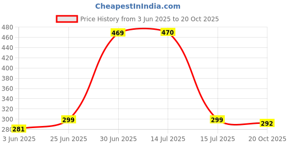 flipkart.com BKN Mobile Battery ForNOKIA QUALITY CHECKED BL-L4E BATTERY FOR NOKIA 2660 FLIP (TA-980) MOBILE (1450 MAH) Price History Graph from 3 Jun 2025 to 20 Oct 2025