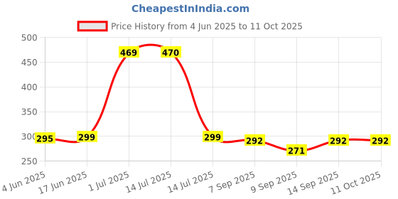 flipkart.com BKN Mobile Battery ForNOKIA QUALITY CHECKED BL-L4E BATTERY FOR NOKIA 8210 4G / 2660 FLIP MOBILE (1450 MAH) Price History Graph from 4 Jun 2025 to 10 Oct 2025