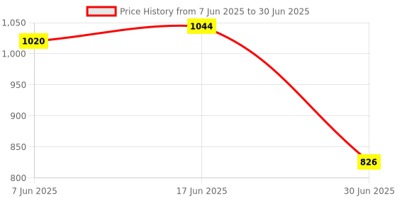 flipkart.com BKN Mobile Battery ForOPPO OPPO A15 MOBILE (BLP817) High Quality Android Mobile Battery 4200mAh/3.85V Price History Graph from 7 Jun 2025 to 30 Jun 2025