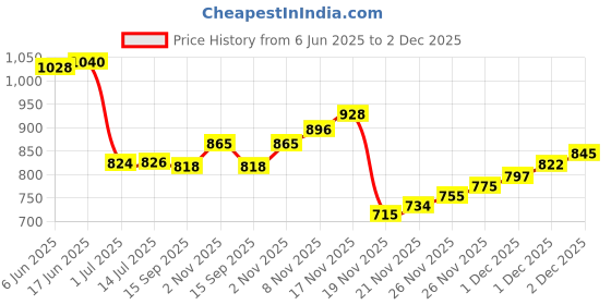 flipkart.com BKN Mobile Battery ForOPPO Oppo A3S Battery Original (Model-BLP673) 4230mAh Price History Graph from 6 Jun 2025 to 1 Dec 2025