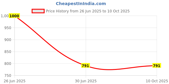 flipkart.com BKN Mobile Battery ForOPPO Oppo A52 A72 A92 Battery BLP781 CPH2059 CPH2061 CPH2069 CPH2067 (5000 MAH) Price History Graph from 26 Jun 2025 to 10 Oct 2025