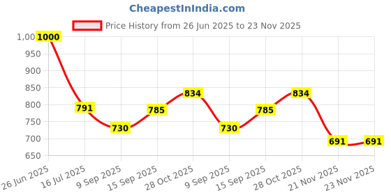 flipkart.com BKN Mobile Battery ForOPPO OPPO A5/A7/A3S Battery (4230mAh) BLP673 Price History Graph from 26 Jun 2025 to 22 Nov 2025