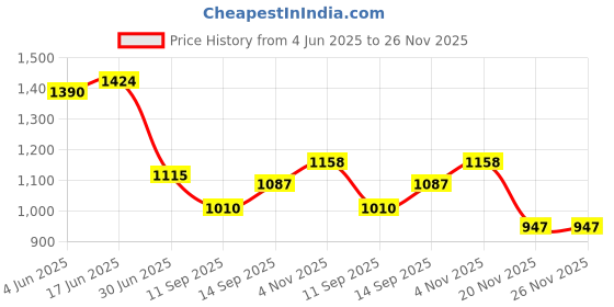 flipkart.com BKN Mobile Battery ForOPPO Opp_o A77 5G / A57s /A57 4G (BLP923) 5000mAh BATTERY Price History Graph from 4 Jun 2025 to 26 Nov 2025
