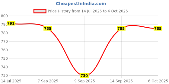 flipkart.com BKN Mobile Battery ForOPPO QC PASSED BLP673 Battery For A3s / A5 / A5s / A7 / A8 / A12 / A12s / A31 / A11K Price History Graph from 14 Jul 2025 to 6 Oct 2025