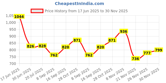 flipkart.com BKN Mobile Battery ForOPPO Realme 2 / Realme C1 BATTERY (BLP673) 4230 MAH Price History Graph from 17 Jun 2025 to 30 Nov 2025