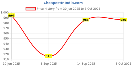 flipkart.com BKN Mobile Battery ForOPPO / SUPERVOOC Original BLP923 Battery Compatible for Oppoo A97/ A77/A57s Price History Graph from 30 Jun 2025 to 8 Oct 2025