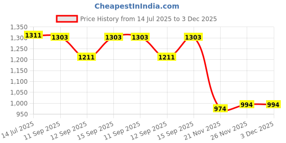 flipkart.com BKN Mobile Battery ForOPPO / SUPERVOOC Original SUPERVOOC BLP923 Battery For Oppo K10 5G / A78 5G Mobile – 5000mAh Price History Graph from 14 Jul 2025 to 2 Dec 2025