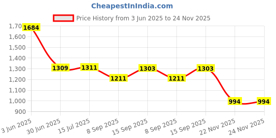 flipkart.com BKN Mobile Battery ForREALME REALME C11 MOBILE PHONE ORIGNAL BATTERY (BLP729) 5000 MAH Price History Graph from 3 Jun 2025 to 24 Nov 2025