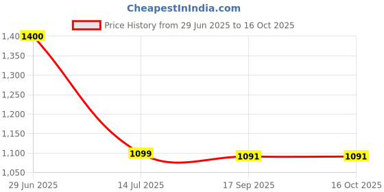flipkart.com BKN Mobile Battery ForREALME REALME C25 MOBILE PHONE ORIGNAL BATTERY 6000 MAH (BLP793) Price History Graph from 29 Jun 2025 to 16 Oct 2025