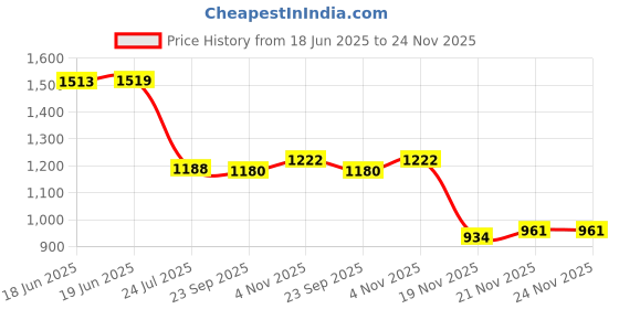 flipkart.com BKN Mobile Battery ForREALME REALME C3 / C11 / C21 / C21Y MOBILE PHONE ORIGNAL BATTERY (BLP729) 5000 MAH Price History Graph from 18 Jun 2025 to 24 Nov 2025