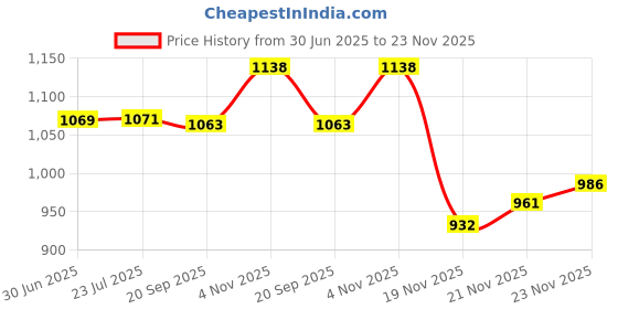 flipkart.com BKN Mobile Battery ForREALME Realme Narzo 30A / Narzo 30 pro/C25 /Realme C11 C12 C13 C15 BATTERY Price History Graph from 30 Jun 2025 to 23 Nov 2025