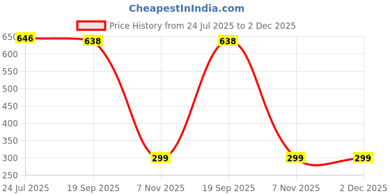 flipkart.com BKN Mobile Battery ForTENDA 4G Compatible with Tenda 4G185 Mobile WLAN Router 4G LTE Router & Tenda 4G180 Price History Graph from 24 Jul 2025 to 1 Dec 2025