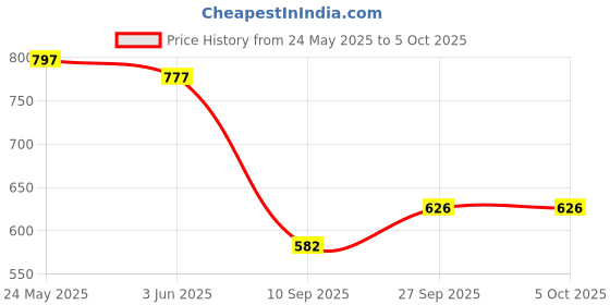 flipkart.com BKN Mobile Battery ForTENDA / AMAZON BASICS AMAZON BASICS WIFI DONGLE BATTERY 4G LTE Price History Graph from 24 May 2025 to 5 Oct 2025