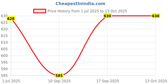 flipkart.com BKN Mobile Battery ForTUKZER 4G Tukzer 4G LTE Wireless Dongle / Amazon Basics 4G LTE Wireless Dongle BATTERY Price History Graph from 1 Jul 2025 to 13 Oct 2025