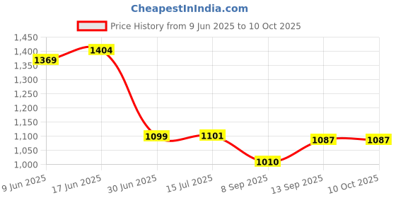 flipkart.com BKN Mobile Battery ForVIVO Vivo Y12 I Y17 I Y15 I U10 Model B-G7 { 5000mAh } Price History Graph from 9 Jun 2025 to 10 Oct 2025