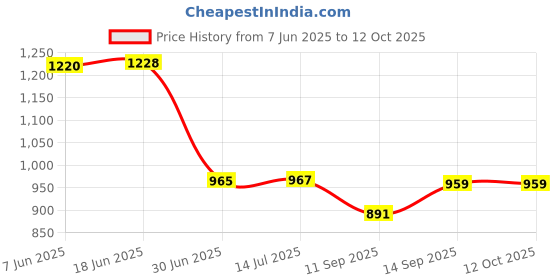 flipkart.com BKN Mobile Battery ForXIAOMI / REDMI / POCO / Mi New BN63 Replacement Battery High Quality For Xiaomi Redmi 10 /10 Prime 6000 mAh Price History Graph from 7 Jun 2025 to 11 Oct 2025