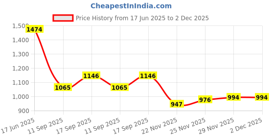 flipkart.com BKN Mobile Battery ForXIAOMI / REDMI / POCO / Mi Original Mi BN61 Battery For POCO X3 Mobile – 6000mAh Price History Graph from 17 Jun 2025 to 2 Dec 2025