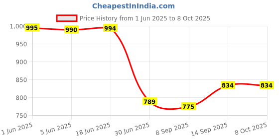 flipkart.com BKN Mobile Battery ForXIAOMI / REDMI / POCO / Mi Original Xiaomi BN5A Battery For Redmi Note 10 5G / POCO M3 Pro Mobile - 5000mAh Price History Graph from 1 Jun 2025 to 8 Oct 2025