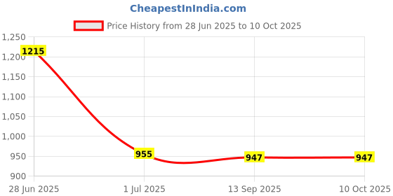 flipkart.com BKN Mobile Battery ForXIAOMI / REDMI / POCO / Mi REDMi BN59 Battery For Xiaomi Redmi NOTE 10S (5000mAh) Price History Graph from 28 Jun 2025 to 10 Oct 2025