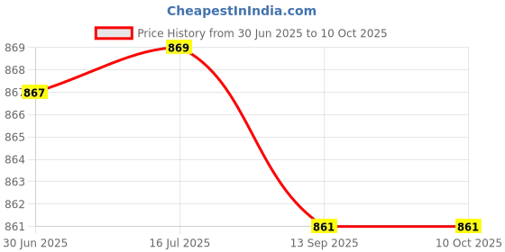 flipkart.com BKN Mobile Battery ForXIAOMI / REDMI / POCO / Mi REDMI Mi 8 / 8A / BN51 Mobile Battery (5000 MAH) Price History Graph from 30 Jun 2025 to 10 Oct 2025