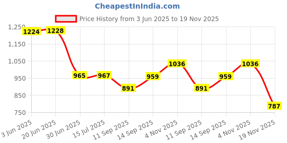 flipkart.com BKN Mobile Battery ForXIAOMI / REDMI / POCO / Mi Redmi Note 10 Pro Max Battery Replacement – 100% Original BN53 5020mAh Price History Graph from 3 Jun 2025 to 19 Nov 2025