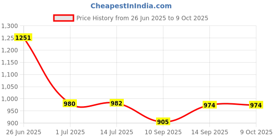 flipkart.com BKN Mobile Battery ForXIAOMI / REDMI / POCO / Mi Redmi Note 11 / 11S Battery Replacement – 100% Original BN5D 5000mAh Price History Graph from 26 Jun 2025 to 9 Oct 2025