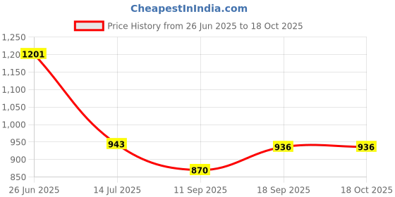 flipkart.com BKN Mobile Battery ForXIAOMI / REDMI / POCO / Mi Redmi Note 9 Pro/note 9S Batteries for Mobile Phones BN52 Original (5020 MAH) Price History Graph from 26 Jun 2025 to 18 Oct 2025