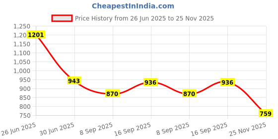 flipkart.com BKN Mobile Battery ForXIAOMI / REDMI / POCO / Mi Xiaomi Mi 11 Lite 5G Battery Replacement BP42 – 100% Original (4250 MAH) Price History Graph from 26 Jun 2025 to 25 Nov 2025